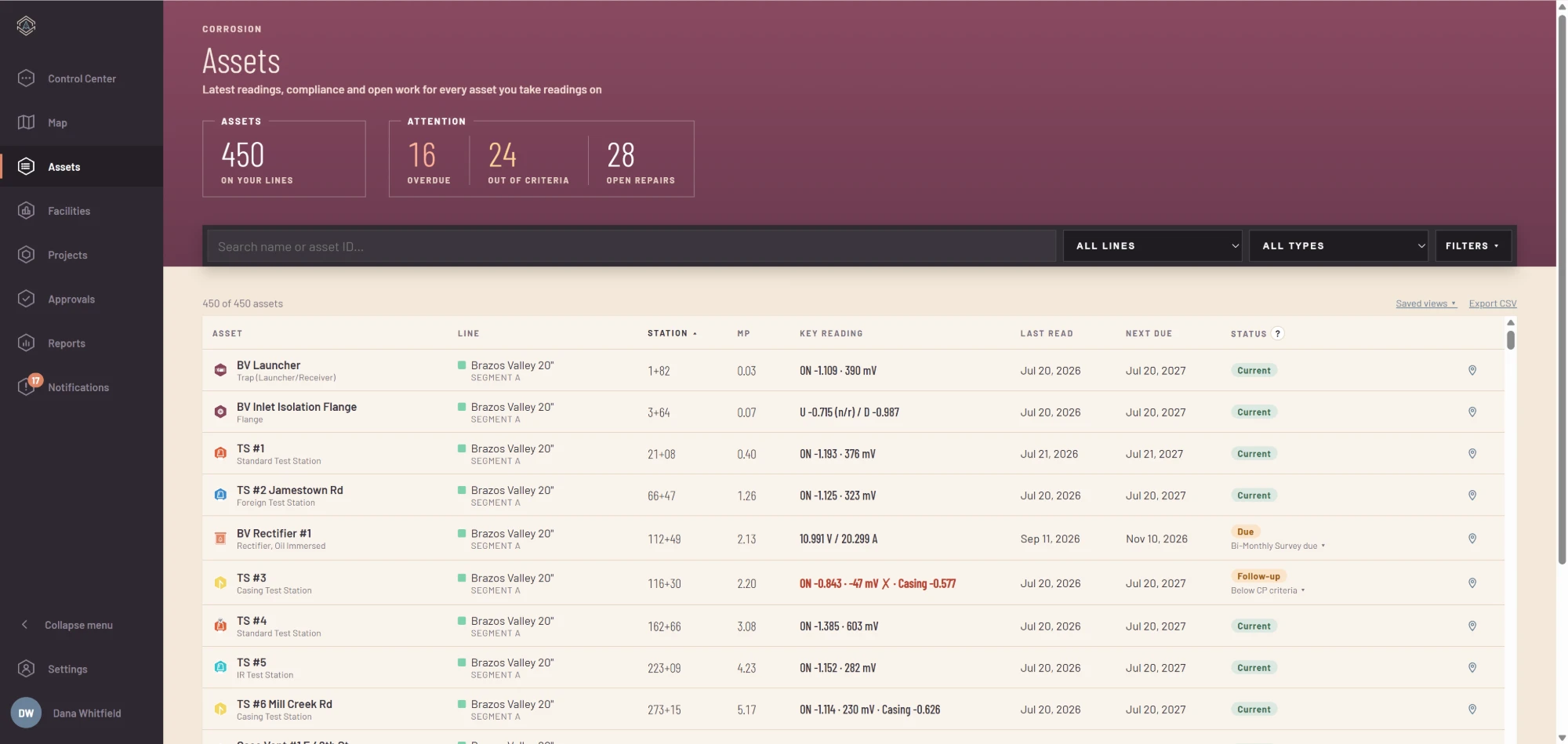 The Assets list: each asset's line, station, milepost, key reading, last read, next due and status